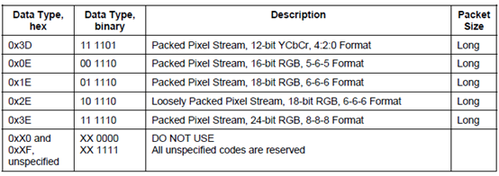 packet data type 2