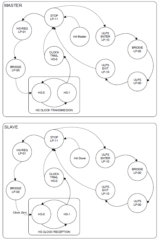 Clock Lane Module State Diagram