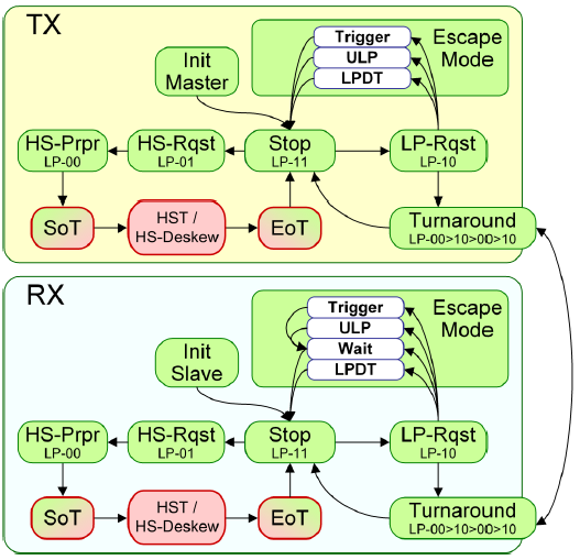 Data Lane Module State Diagram