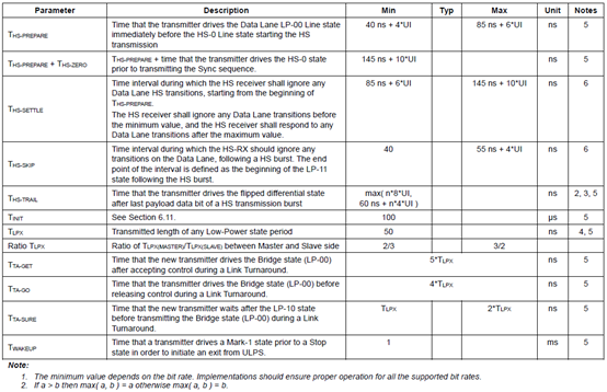 Global Operation Timing Parameters2