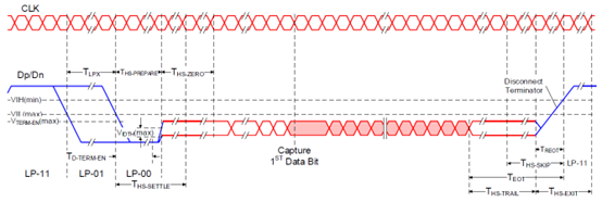 High-Speed Data Transmission in Bursts