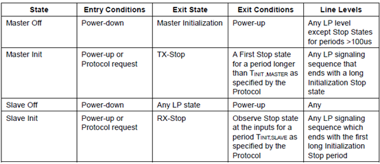 Initialization States