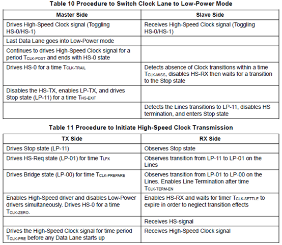 Procedure to Initiate High-Speed Clock Transmission