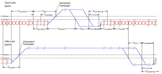 Switching the Clock Lane between Clock Transmission and Low-Power Mode