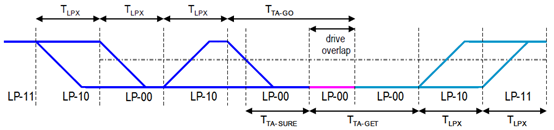 Turnaround Procedure