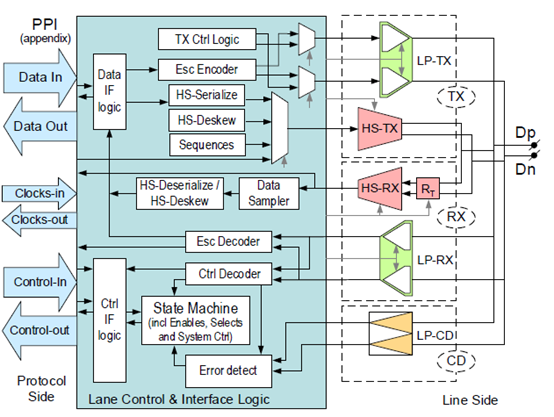 lane module arch