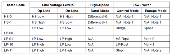 lane state and line level